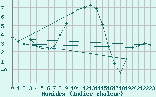 Courbe de l'humidex pour Carlsfeld