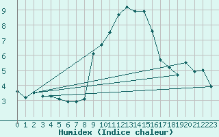 Courbe de l'humidex pour Murau