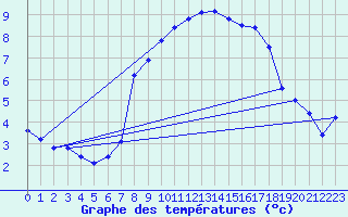 Courbe de tempratures pour Kaufbeuren-Oberbeure