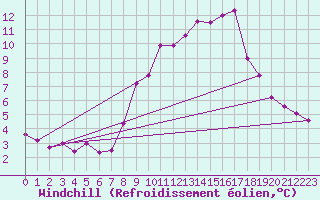 Courbe du refroidissement olien pour Nottingham Weather Centre