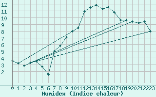 Courbe de l'humidex pour Chaumont (Sw)