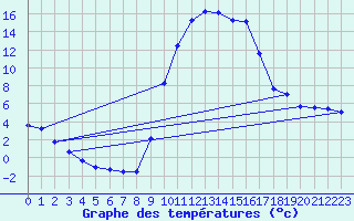 Courbe de tempratures pour Selonnet (04)