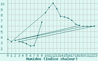 Courbe de l'humidex pour Herstmonceux (UK)