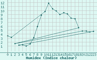 Courbe de l'humidex pour La Molina