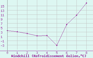 Courbe du refroidissement olien pour Frankfort