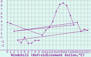 Courbe du refroidissement olien pour Geisenheim