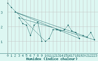 Courbe de l'humidex pour Elblag