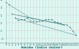 Courbe de l'humidex pour Treize-Vents (85)