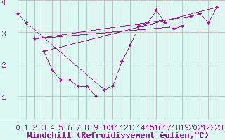 Courbe du refroidissement olien pour Sain-Bel (69)