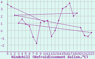 Courbe du refroidissement olien pour Poitiers (86)