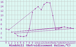 Courbe du refroidissement olien pour Saint-Laurent-du-Pont (38)