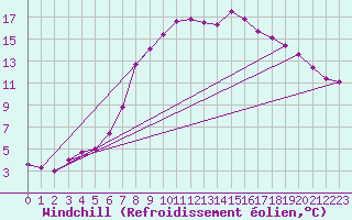 Courbe du refroidissement olien pour Obertauern