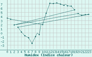 Courbe de l'humidex pour Northolt