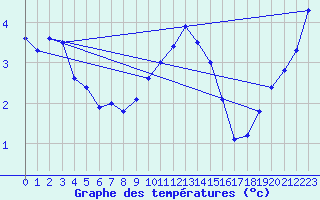 Courbe de tempratures pour Biache-Saint-Vaast (62)