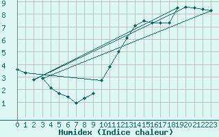 Courbe de l'humidex pour Alenon (61)