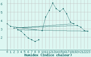 Courbe de l'humidex pour Roujan (34)