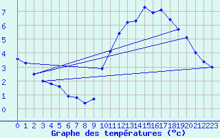 Courbe de tempratures pour Lasne (Be)