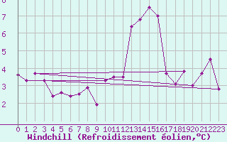 Courbe du refroidissement olien pour Engins (38)