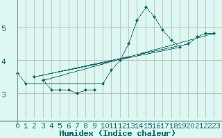 Courbe de l'humidex pour Metz (57)