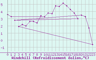 Courbe du refroidissement olien pour Wernigerode