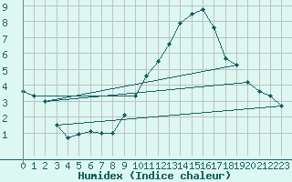 Courbe de l'humidex pour Roissy (95)