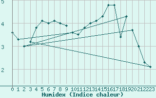 Courbe de l'humidex pour Mont-Aigoual (30)