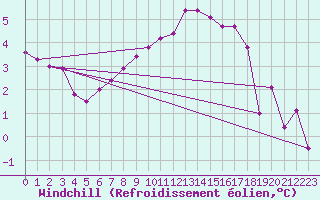Courbe du refroidissement olien pour Lobbes (Be)