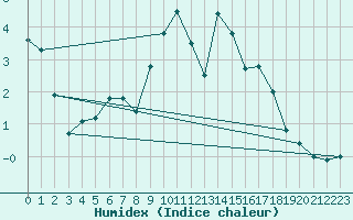 Courbe de l'humidex pour Elm