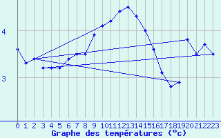 Courbe de tempratures pour Sonnblick - Autom.