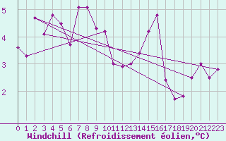 Courbe du refroidissement olien pour Herstmonceux (UK)