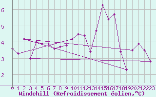 Courbe du refroidissement olien pour Roncesvalles