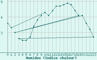 Courbe de l'humidex pour Dagloesen