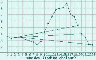 Courbe de l'humidex pour Chailles (41)