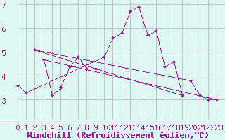 Courbe du refroidissement olien pour Cap de la Hve (76)