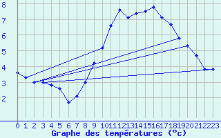 Courbe de tempratures pour Lough Fea