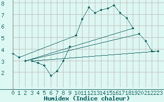 Courbe de l'humidex pour Lough Fea