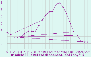 Courbe du refroidissement olien pour Boulaide (Lux)