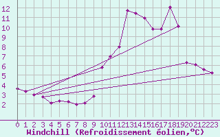 Courbe du refroidissement olien pour Saint-Vran (05)