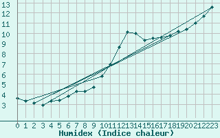 Courbe de l'humidex pour Ploeren (56)