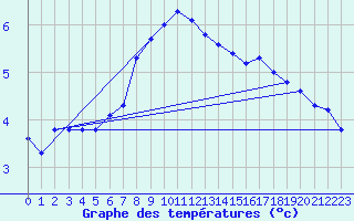 Courbe de tempratures pour Boltigen