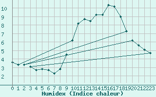 Courbe de l'humidex pour Lemberg (57)