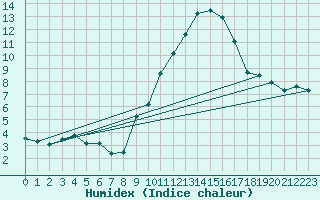 Courbe de l'humidex pour Bridel (Lu)