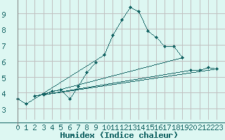 Courbe de l'humidex pour Bamberg