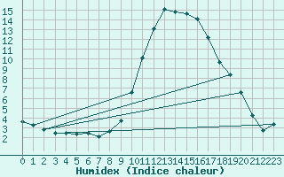 Courbe de l'humidex pour Pau (64)