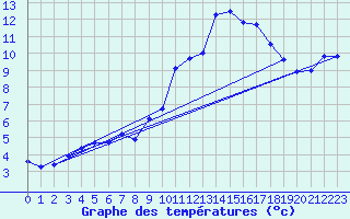 Courbe de tempratures pour Biscarrosse (40)