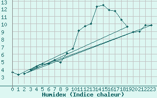 Courbe de l'humidex pour Biscarrosse (40)