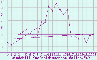 Courbe du refroidissement olien pour Varkaus Kosulanniemi