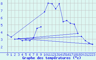Courbe de tempratures pour Les Attelas