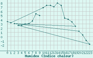 Courbe de l'humidex pour Montana