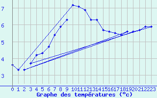 Courbe de tempratures pour Falsterbo A